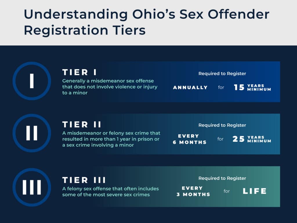 How You Can Reclassify Or Be Removed From The Ohio Sex Offender Registry Luftman Heck